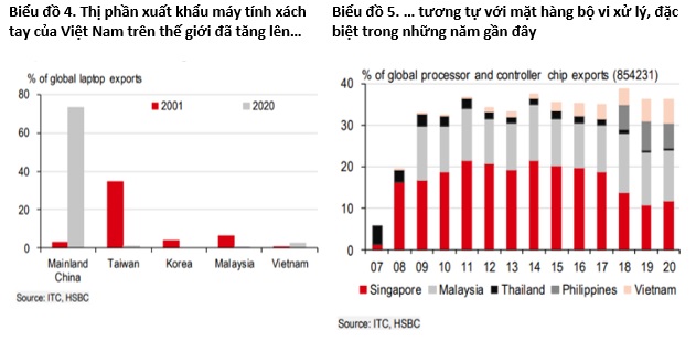 11 chart cho thấy Việt Nam đang vươn mình, lột xác, lấy lại hào quang chiến thắng, trở thành công xưởng sản xuất công nghệ của thế giới - Ảnh 3.