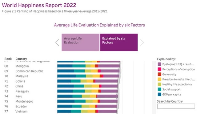 GDP tăng trưởng bất chấp đại dịch cùng chính sách hỗ trợ xã hội giúp Việt Nam tăng 2 bậc trên BXH quốc gia hạnh phúc nhất thế giới - Ảnh 1.