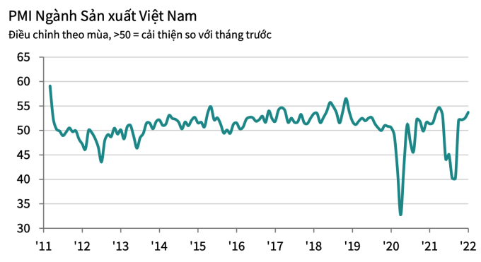 PMI ngành sản xuất Việt Nam tháng 1 đạt 53,7 điểm. Ảnh: IHS Markit