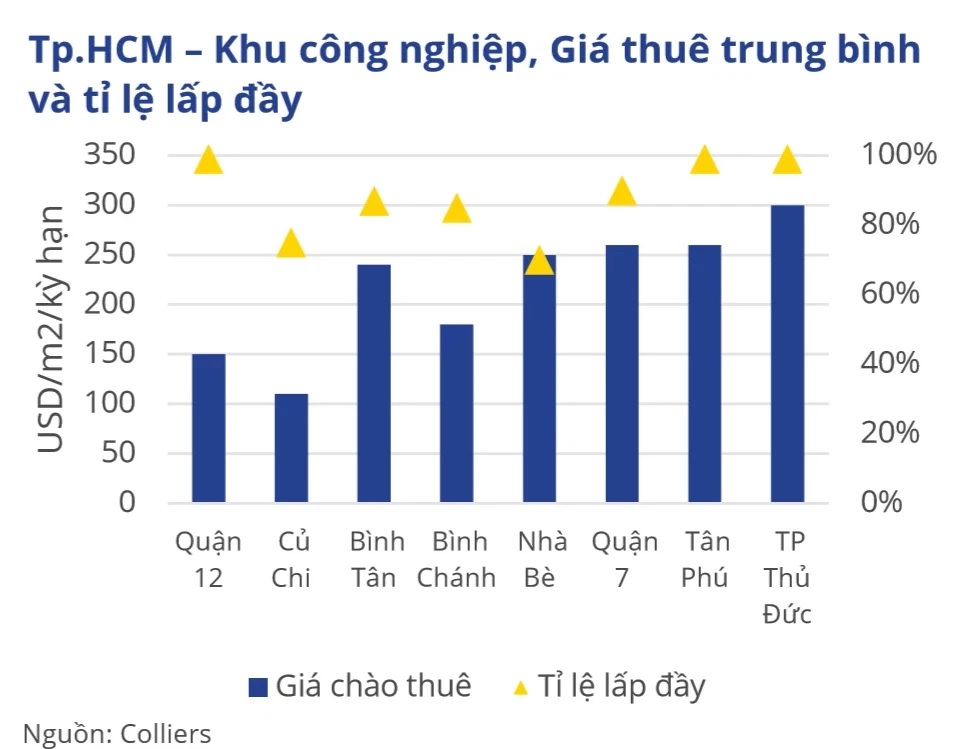 Collier: 'Bình Dương sẽ là điểm nóng đầu tư bất động sản công nghiệp năm 2022' - Ảnh 1.