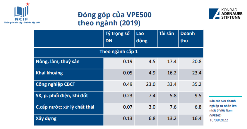 Vị thế 500 doanh nghiệp tư nhân lớn nhất trong bản đồ kinh tế Việt Nam