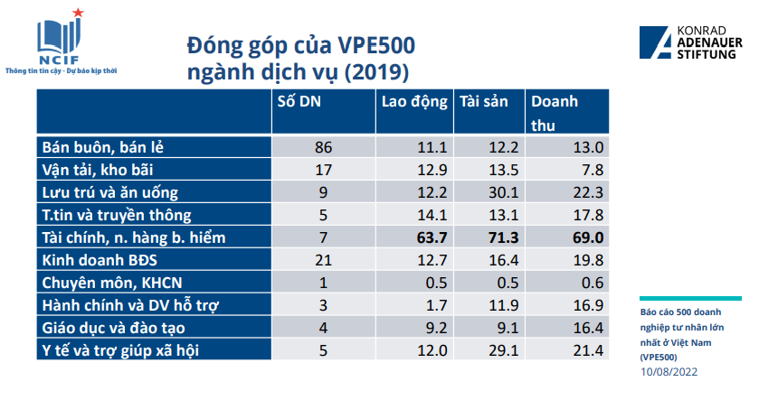 Vị thế 500 doanh nghiệp tư nhân lớn nhất trong bản đồ kinh tế Việt Nam