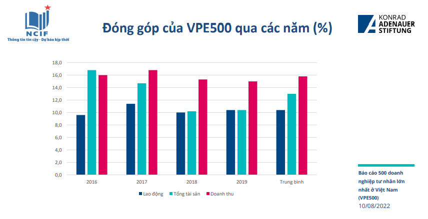 Vị thế 500 doanh nghiệp tư nhân lớn nhất trong bản đồ kinh tế Việt Nam