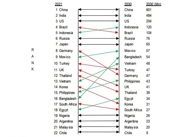 Thị trường tiêu dùng ở Indonesia, Mexico, Bangladesh và Việt Nam sẽ trở nên quan trọng hơn vào năm 2030.