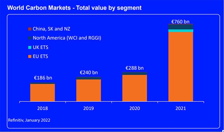 Thị trường carbon toàn cầu giai đoạn 2018-2021 (Nguồn Refinitiv)