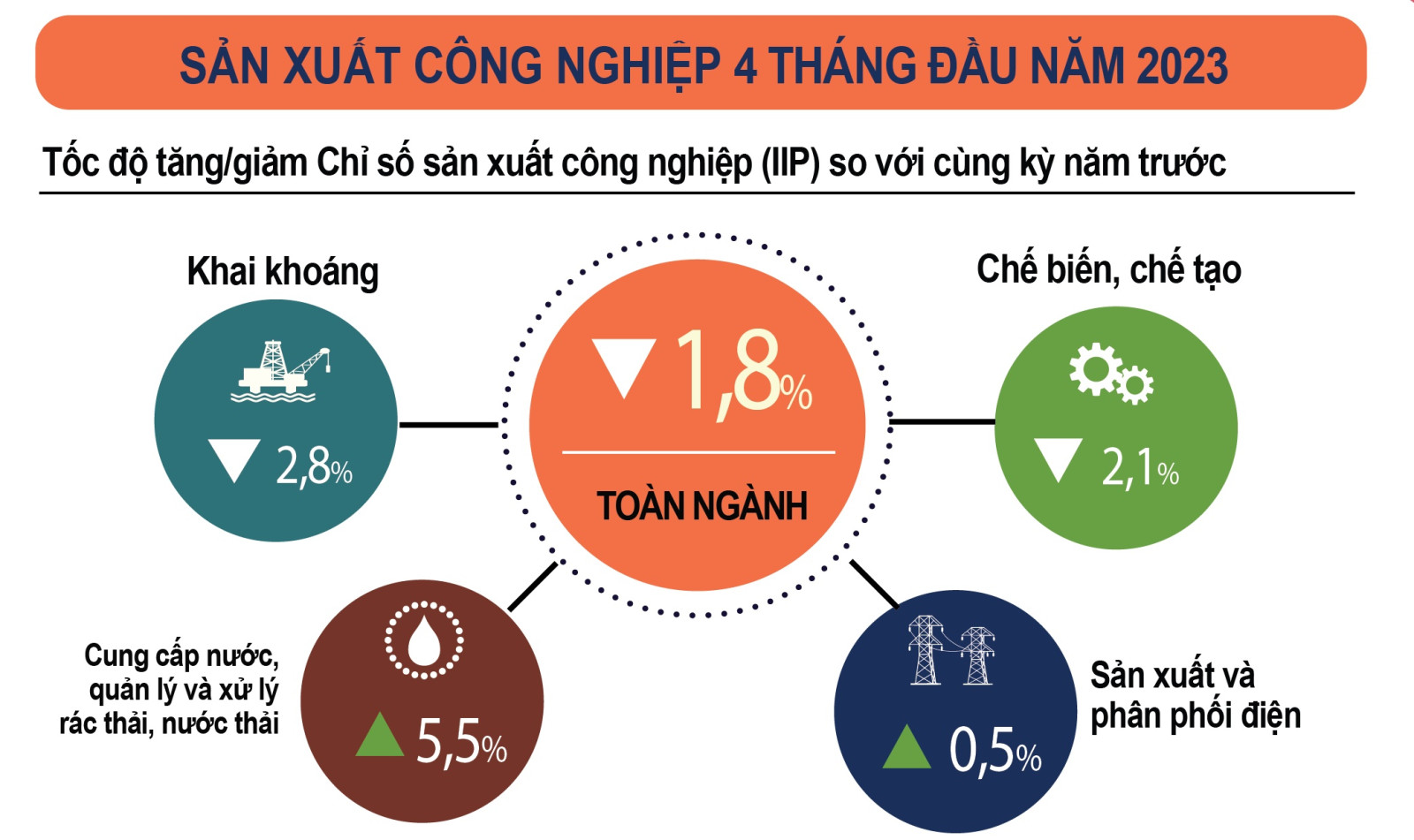 Chỉ số sản xuất công nghiệp trong tháng 4 có sự phục hồi - Ảnh 1