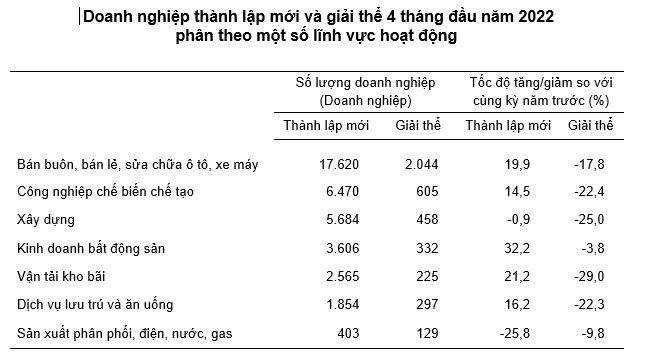 Tháng 4/2022: Doanh nghiệp thành lập mới cao kỷ lục - Ảnh 1