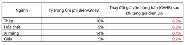 Theo ước tính của Mirae Asset, chi phí điện chiếm khoảng 9-10% giá vốn hàng bán đối với doanh nghiệp sản xuất thép, mức này cũng tương đương với doanh nghiệp thuộc ngành hóa chất.  