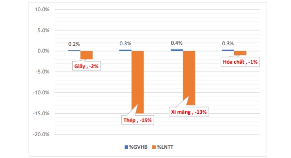 Mirae Asset ước tính, chi phí điện tăng 3% làm cho giá vốn hàng bán tăng thêm, thì tổng lợi nhuận trước thuế của từng ngành có thể giảm. Nguồn: Mirae Asset