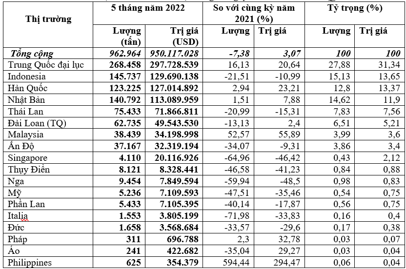 Thị trường nhập khẩu giấy 5 tháng đầu năm 2022