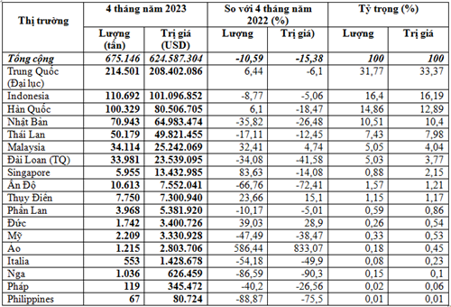 Nhập khẩu giấy các loại 4 tháng đầu năm 2023 giảm cả lượng và kim ngạch