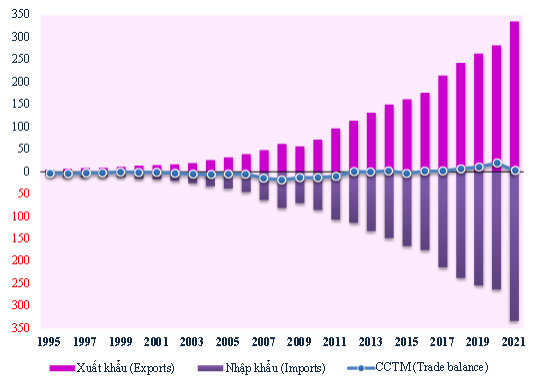 Kim ngạch Xuất khẩu, nhập khẩu của Việt Nam từ năm 1995 đến năm 2021.&nbsp;Nguồn: Tổng cục Hải quan.