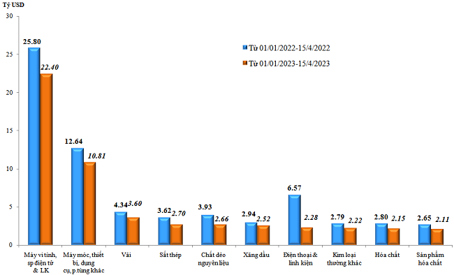 Trị gi&aacute; nhập khẩu của một số nh&oacute;m h&agrave;ng lớn lũy kế từ 01/01/2023 đến 15/4/2023 v&agrave; c&ugrave;ng kỳ năm 2022. Nguồn: Tổng cục Hải quan