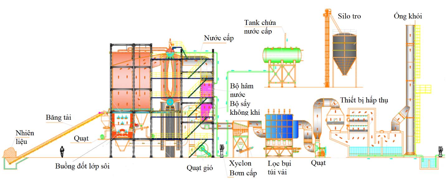 mô hình lò hơi tầng sôi trong công nghiệp