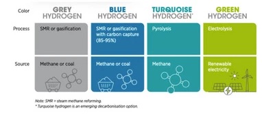 Xe điện còn chưa lên ngôi, xe chạy bằng hydro đã nổi lên thành xu hướng lớn - Ảnh 1.