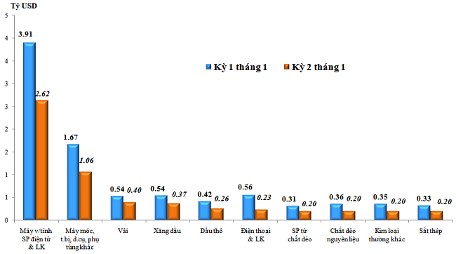 Trị gi&aacute; nhập khẩu của một số nh&oacute;m h&agrave;ng lớn kỳ 2 th&aacute;ng 01 năm 2023 so với kỳ 1 th&aacute;ng 01 năm 2023. Nguồn: Tổng cục Hải quan.
