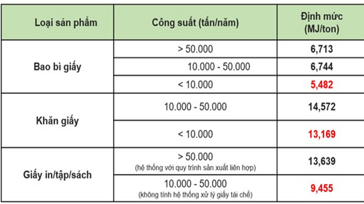 Cơ cấu định mức tiêu hao năng lượng giữa các lĩnh vực trong ngành Giấy