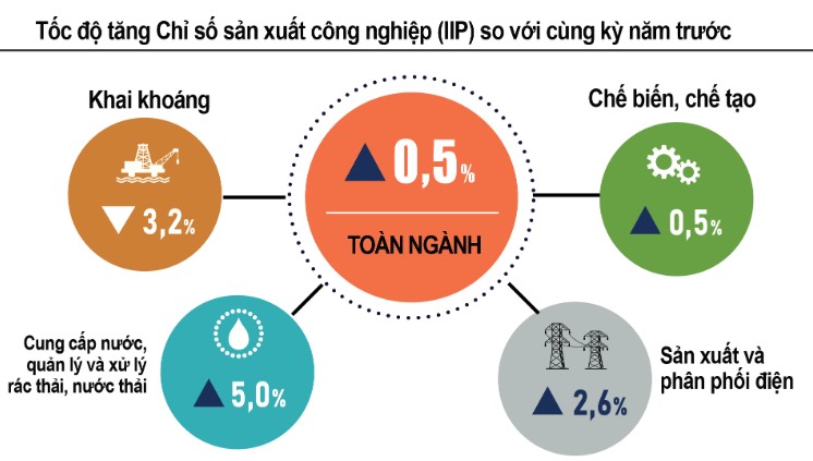 chỉ số IIP