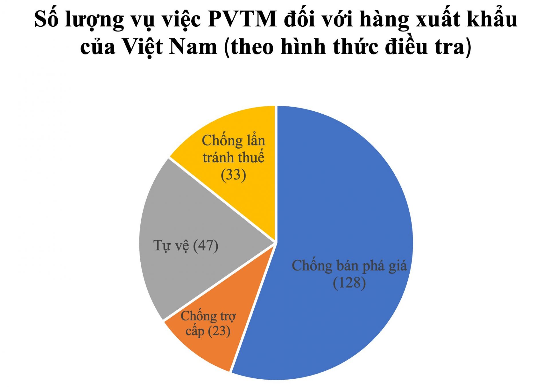 Số lượng vụ việc PVTM đối với hàng xuất khẩu của Việt Nam (theo hình thức điều tra)