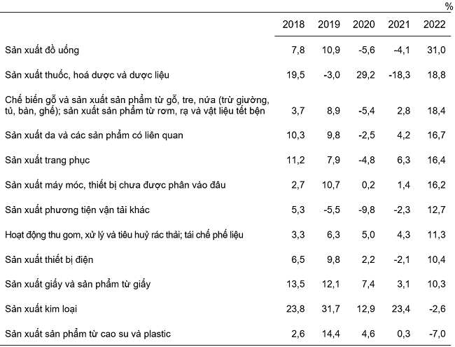 Tốc độ tăng/giảm IIP 11 th&aacute;ng c&aacute;c năm 2018-2022 so với c&ugrave;ng kỳ năm trước của một số ng&agrave;nh c&ocirc;ng nghiệp trọng điểm. Nguồn: Tổng cục Thống k&ecirc;.