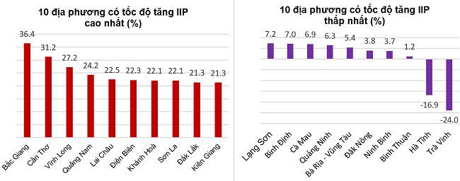 Tốc độ tăng/giảm IIP 11 th&aacute;ng năm 2022 so với c&ugrave;ng kỳ năm trước của một số địa phương. Nguồn: Tổng cục Thống k&ecirc;.