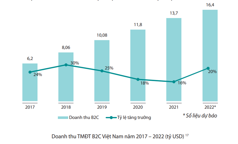 Thương mại điện tử Việt Nam năm 2022 ước đạt 16,4 tỷ USD - Ảnh 1