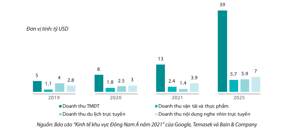 Dự b&aacute;o doanh thu thương mại điện tử Việt Nam đến năm 2025