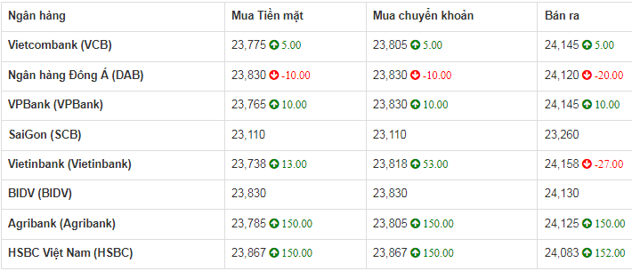 Tỷ giá USD ngày 16/8/2023 vẫn trong xu hướng tăng