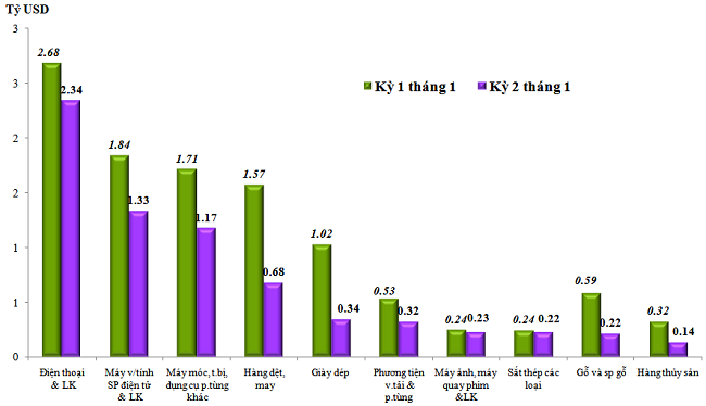 Trị gi&aacute; xuất khẩu của một số nh&oacute;m h&agrave;ng lớn kỳ 2 th&aacute;ng 01 năm 2023 so với kỳ 1 th&aacute;ng 01 năm 2023. Nguồn: Tổng cục Hải quan.