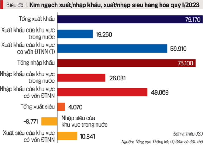 Xuất, nhập khẩu hàng hóa giảm sâu - Ảnh 1