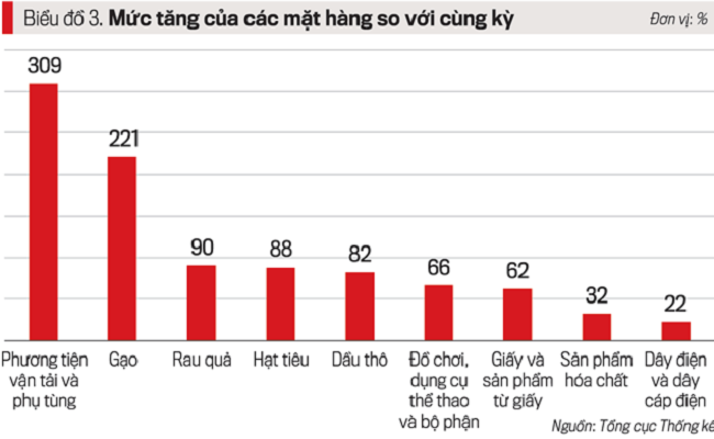 Xuất, nhập khẩu hàng hóa giảm sâu - Ảnh 2