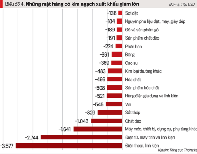 Xuất, nhập khẩu hàng hóa giảm sâu - Ảnh 3