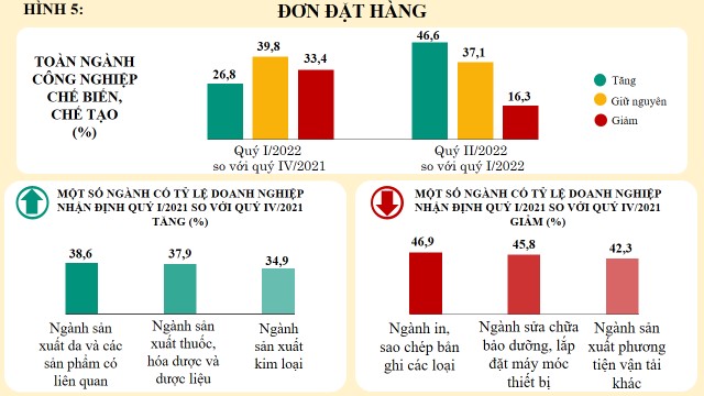 Xu hướng sản xuất kinh doanh ngành công nghiệp chế biến, chế tạo quý I và dự báo quý II năm 2022 1