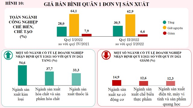 Xu hướng sản xuất kinh doanh ngành công nghiệp chế biến, chế tạo quý I và dự báo quý II năm 2022 2