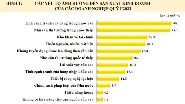 Xu hướng sản xuất kinh doanh ngành công nghiệp chế biến, chế tạo quý I và dự báo quý II năm 2022