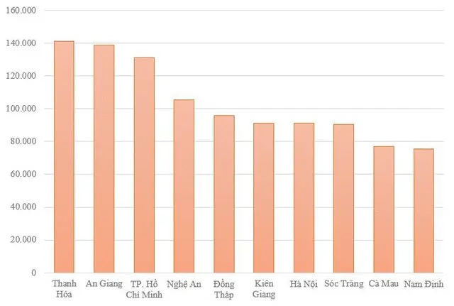 Top tỉnh thành có dân số di cư cao nhất cả nước: Thanh Hoá đứng số 1 về lượng người xuất cư - Ảnh 2.