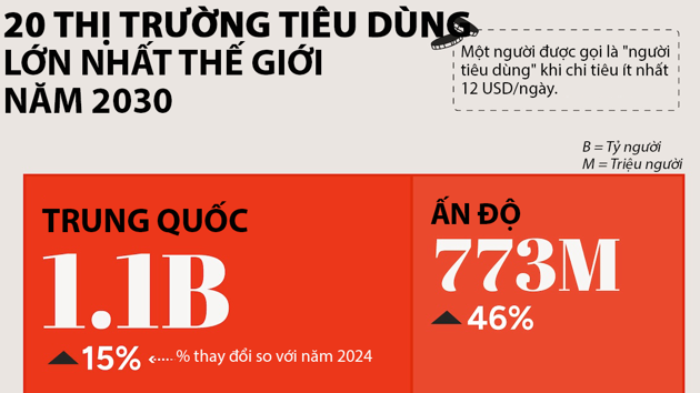 20 thị trường tiêu dùng lớn nhất thế giới năm 2030, Việt Nam cũng có mặt