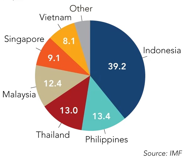 IMF dự báo quy mô kinh tế Việt Nam sẽ bắt kịp Thái Lan vào năm 2027