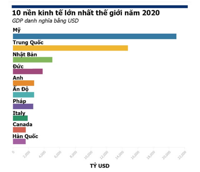 World Bank xếp hạng top 10 nền kinh tế mạnh nhất thế giới 