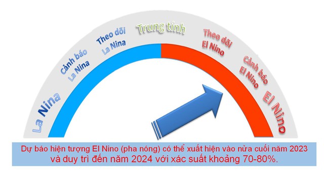 El Nino có thể 'đốt hết' 3 nghìn tỉ USD của nhân loại