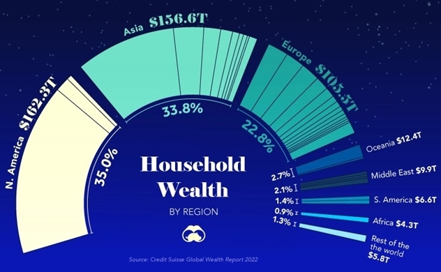 Mỹ và Trung Quốc chiếm một nửa tài sản hộ gia đình trên thế giới 